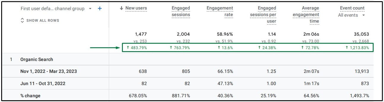 SEO Case Study of Playbox India by MageComp
