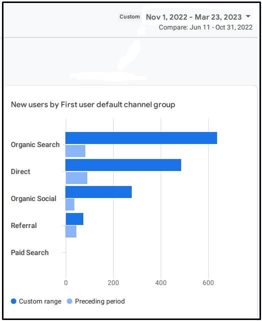 SEO Case Study of Playbox India by MageComp