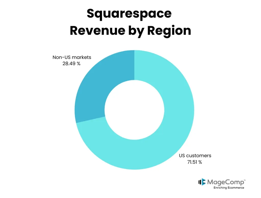 Squarespace revenue by region