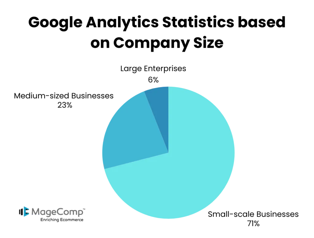 Google Analytics by industry