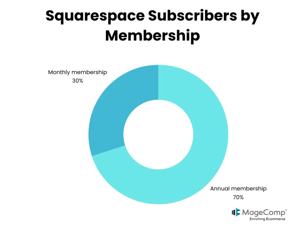 Squarespace subscribers by membership