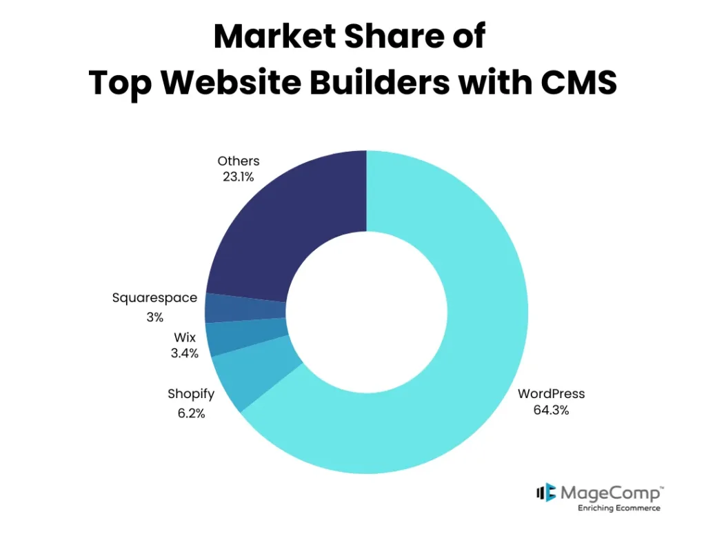 Market share of top website builders with CMS