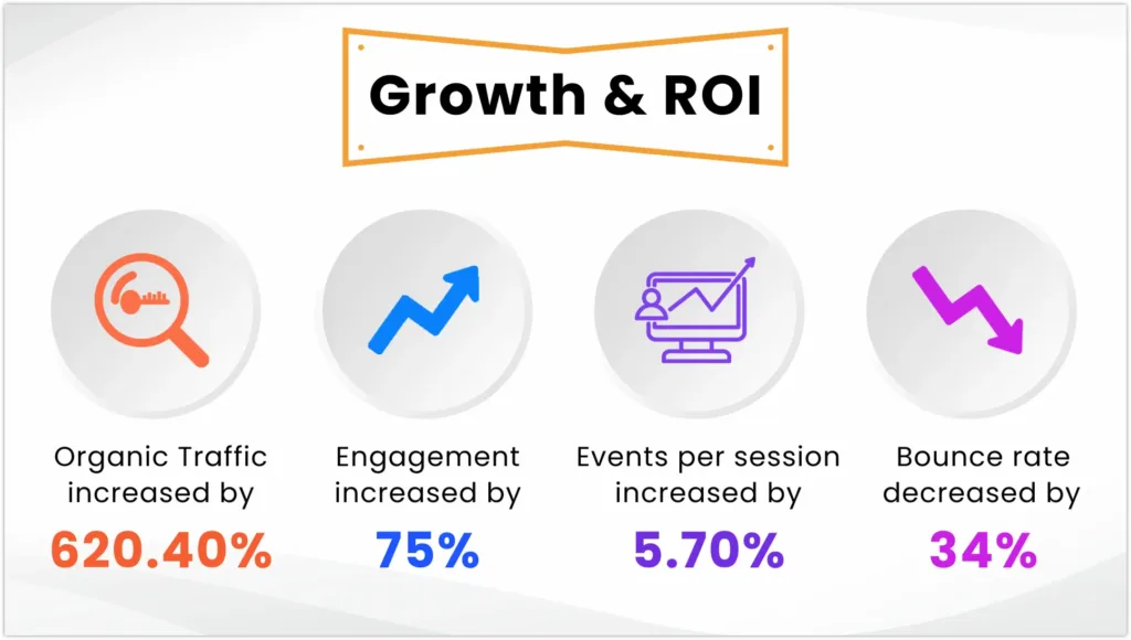 Growth & ROI - Autoism