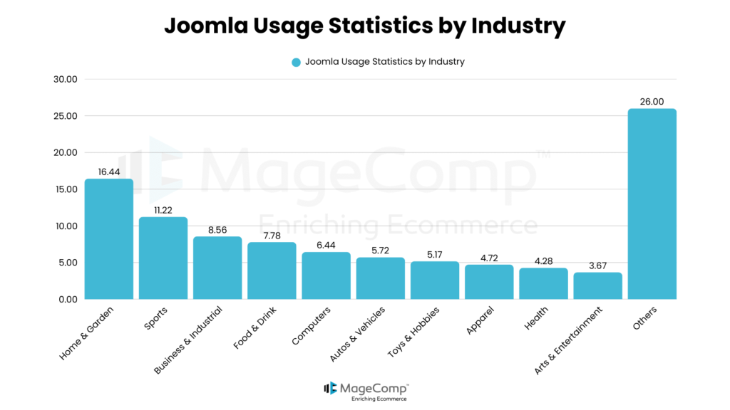 MageComp - Joomla Statistics You Probably Never Heard About