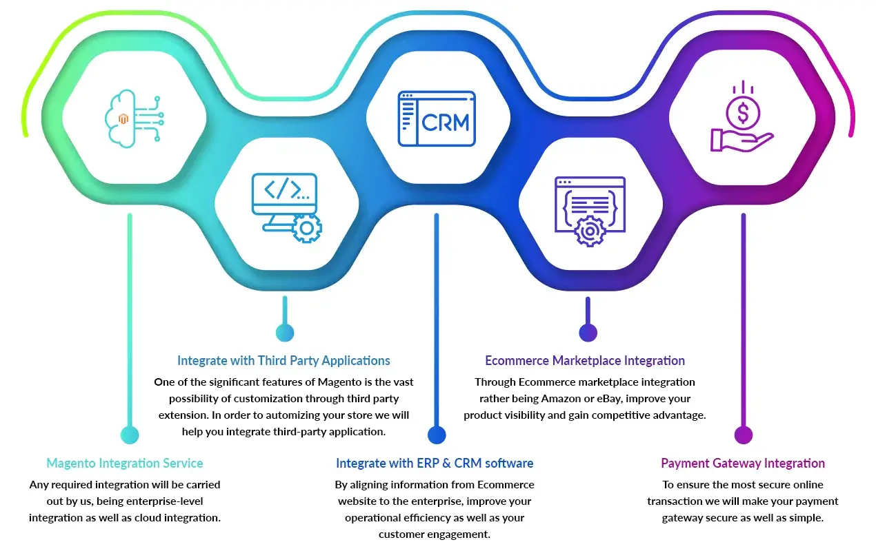 Magento 3rd Party Integration Service by MageComp